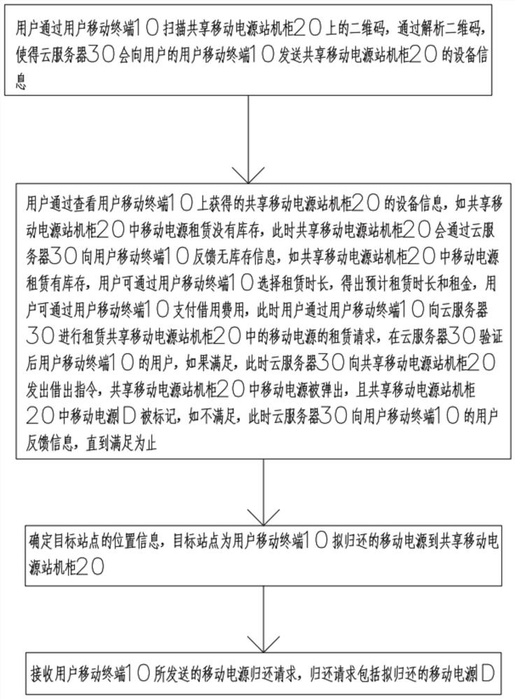 Intelligent sharing leasing method based on mobile power supply, cloud server and system