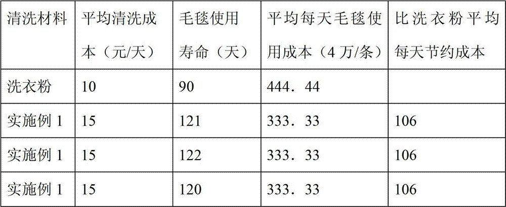 Cleaning agent for papermaking felt