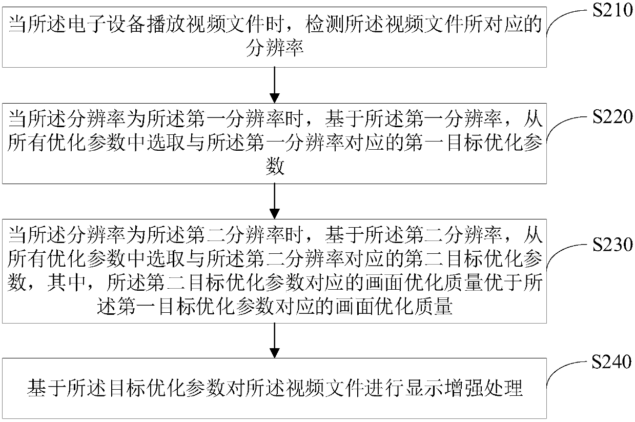 Video processing method and device, electronic device, and storage medium