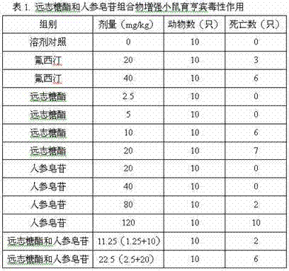 Composition containing tenuifoliside and ginsenoside