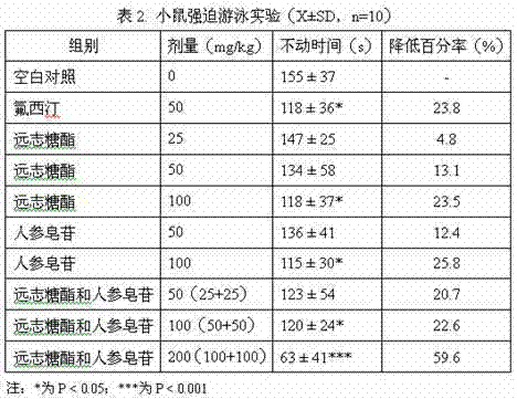 Composition containing tenuifoliside and ginsenoside