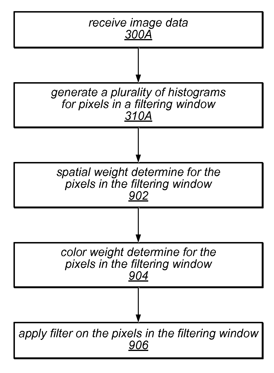 Variably fast and continuous bilateral approximation filtering using histogram manipulations