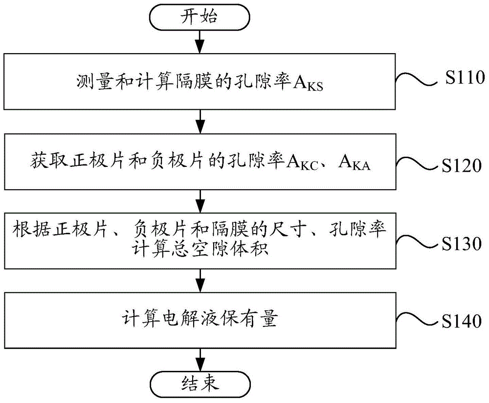 Method for determining retaining amount and injection amount of electrolyte solution of lithium ion battery