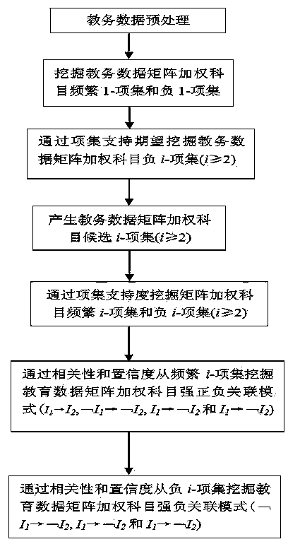 Teaching affair data matrix weighted positive and negative pattern mining method and system based on correlation