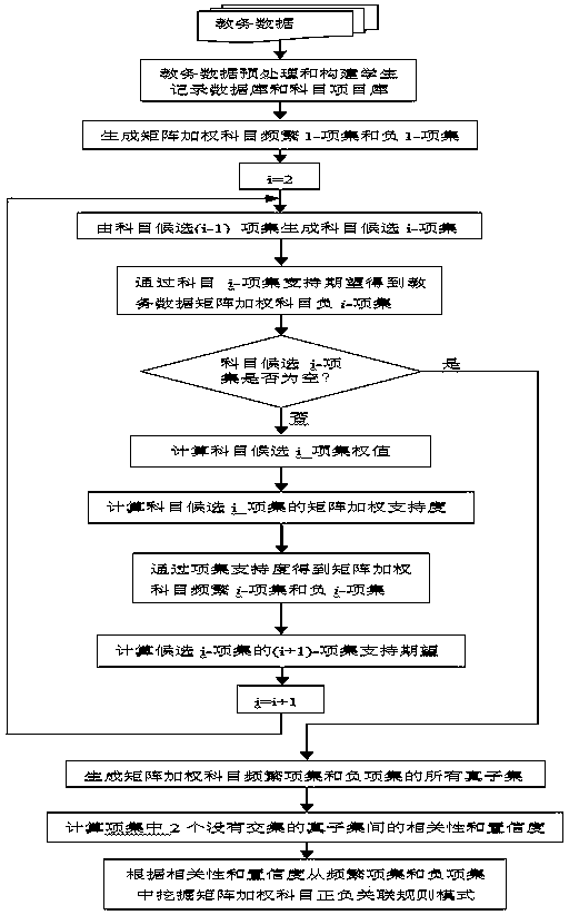 Teaching affair data matrix weighted positive and negative pattern mining method and system based on correlation