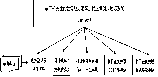 Teaching affair data matrix weighted positive and negative pattern mining method and system based on correlation