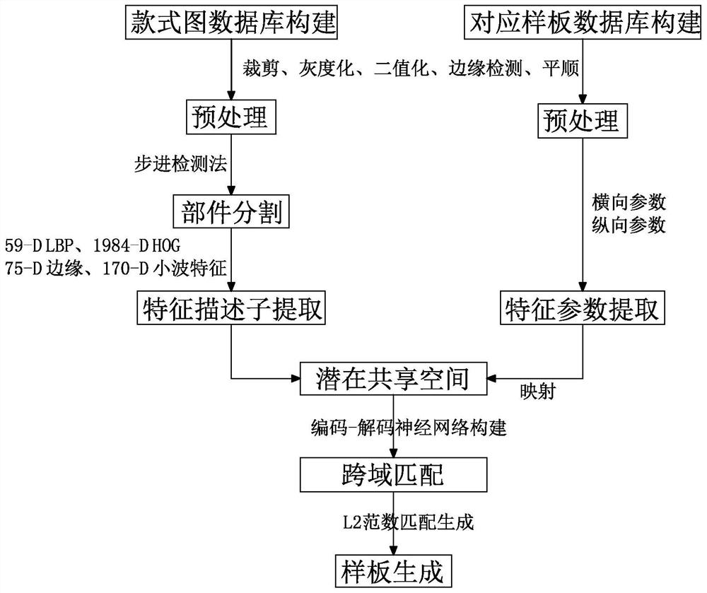 Garment template generation method based on cross-domain matching