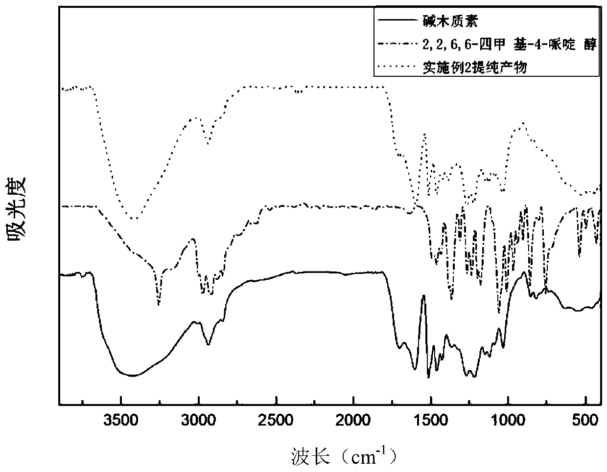 A kind of hindered amine modified lignin and its preparation method and application