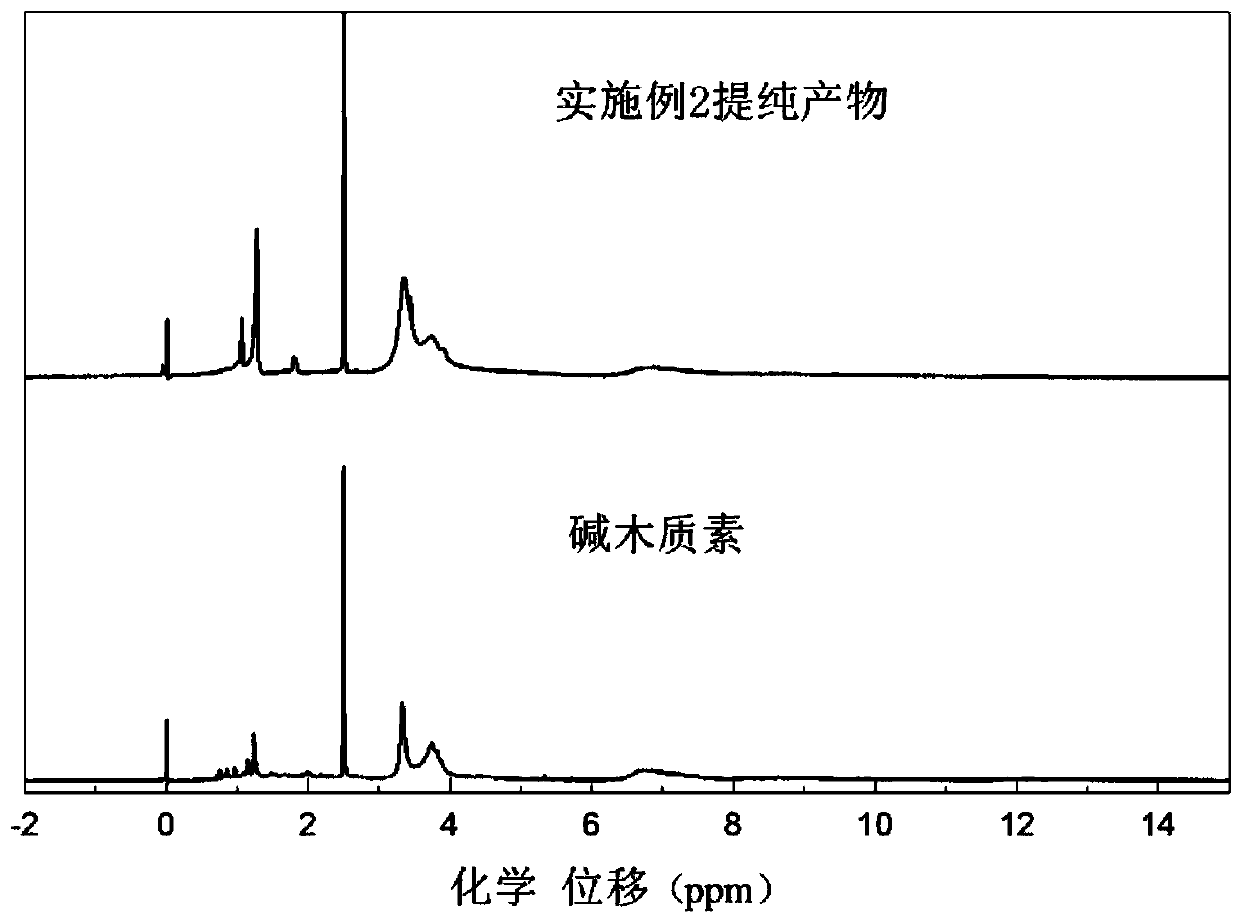 A kind of hindered amine modified lignin and its preparation method and application