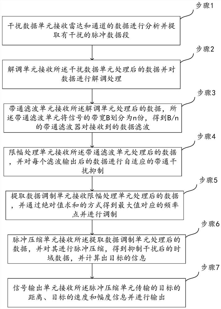 A time-domain self-adaptive anti-mainlobe self-defense jamming method and system