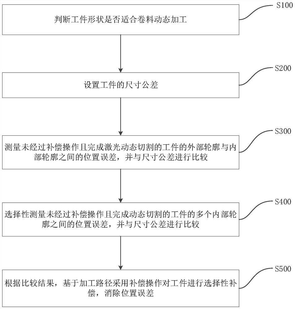 A control method and system for improving the accuracy of laser dynamic cutting coil material