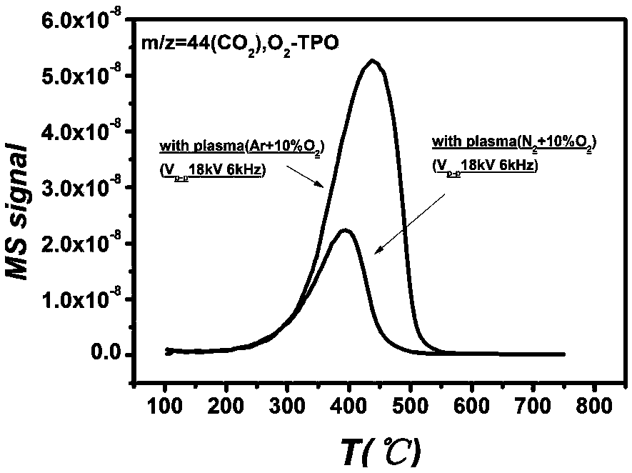 Method for regenerating inactivated Ag/Al2O3 catalyst in situ by utilizing dielectric barrier discharge plasmas