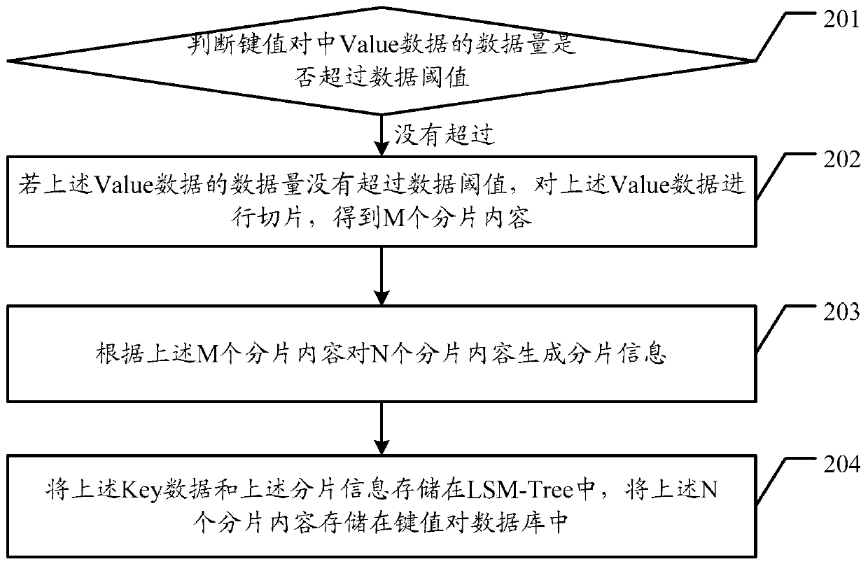 Data storage method and related device in a key-value pair system