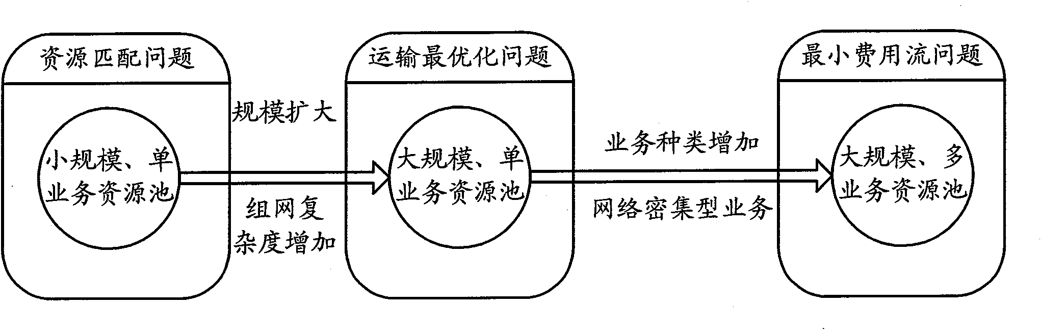 Virtualized resource scheduling method and system