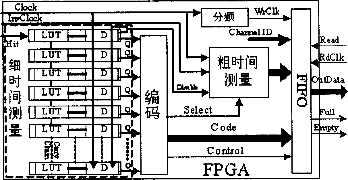 Time digital converter based on RPGA and its conversion method