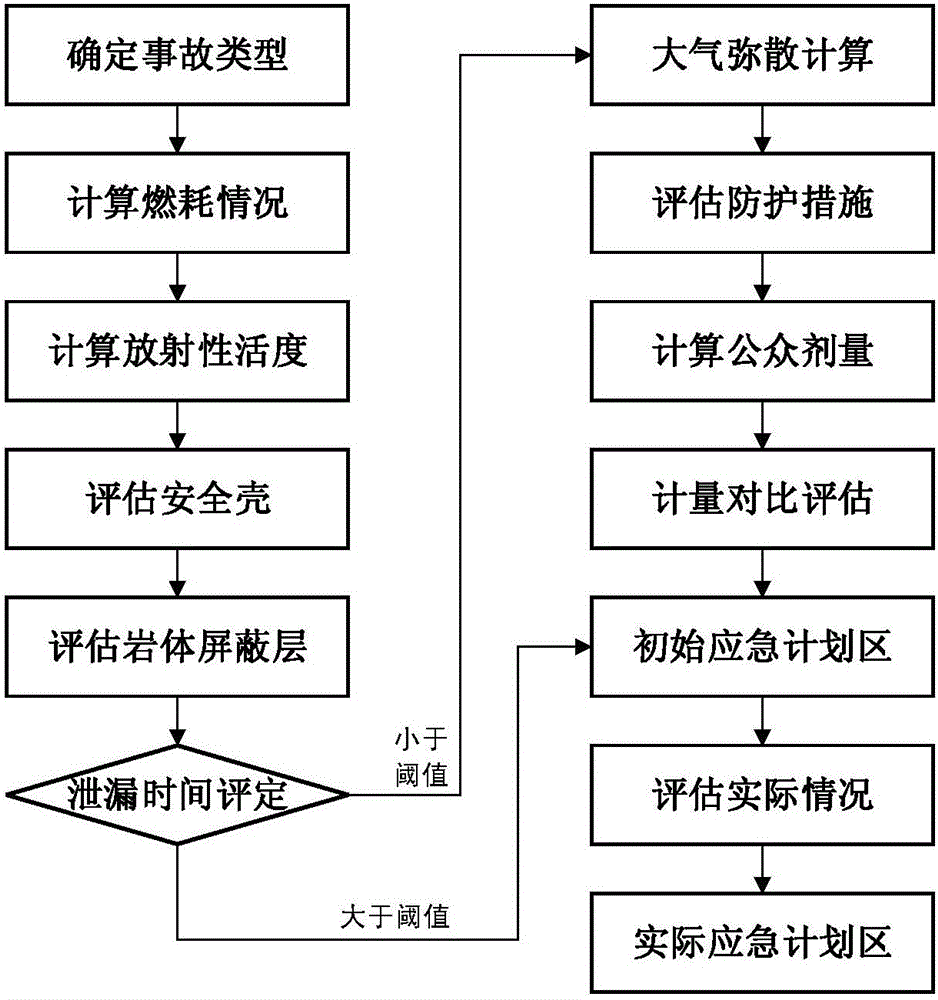 Underground nuclear power station smoke plume contingency planning zone division method