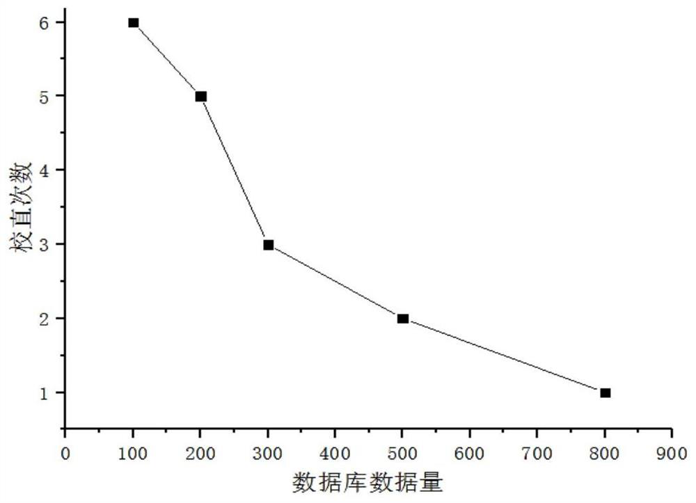 Straightening adaptive optimization method and system, storage medium and computing equipment