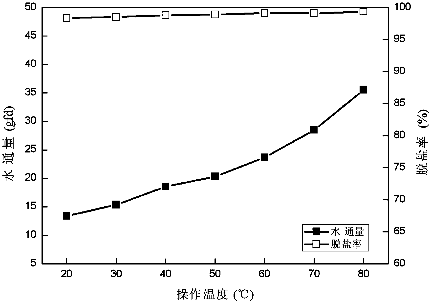 High-temperature resistance double-layer forward osmosis composite film and preparation method thereof