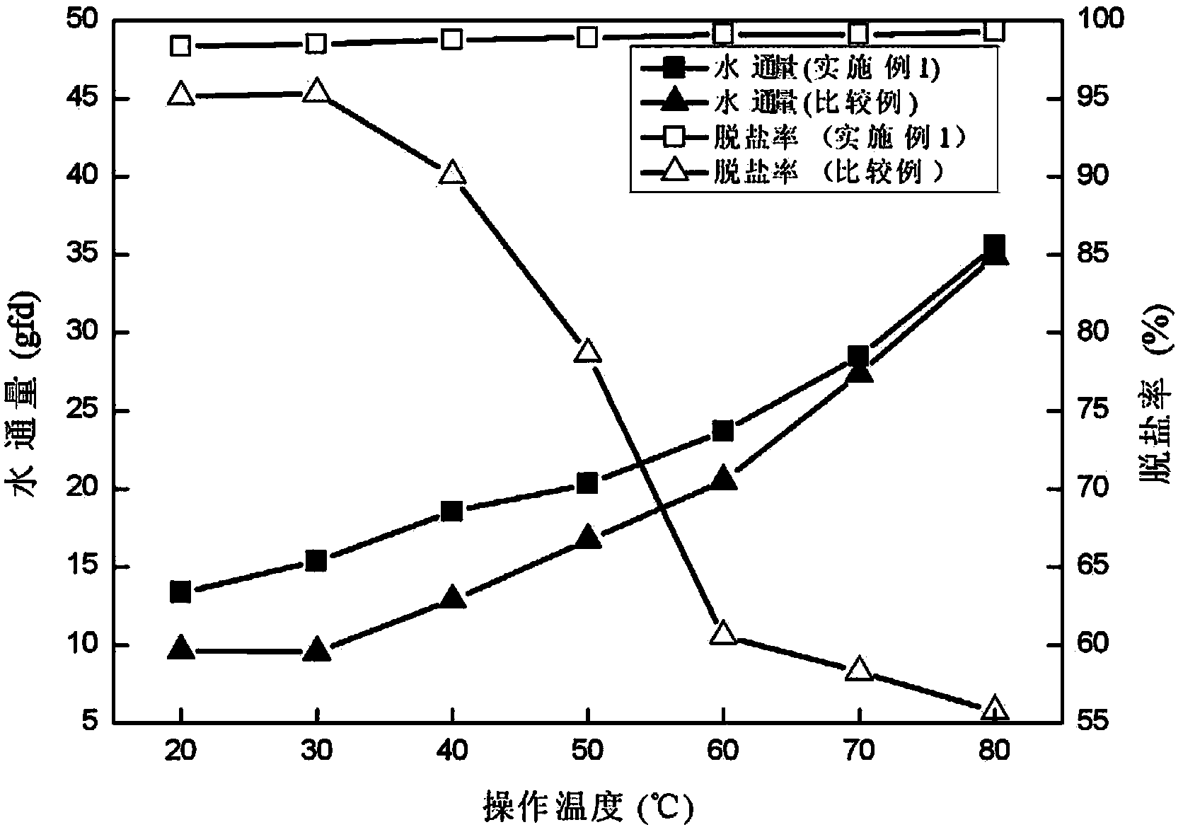 High-temperature resistance double-layer forward osmosis composite film and preparation method thereof