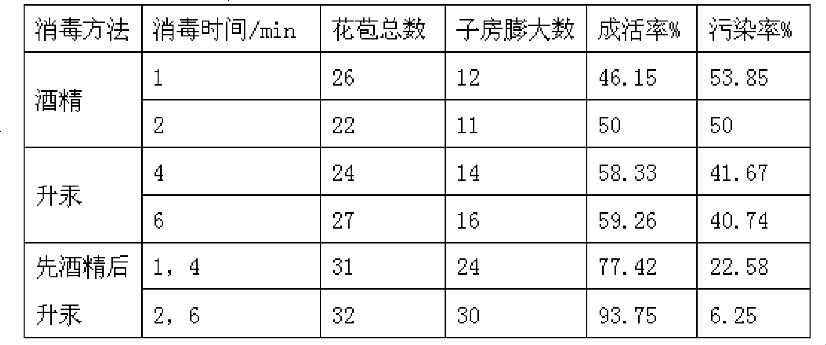 Method for cultivating plant strain of distant hybrid lily