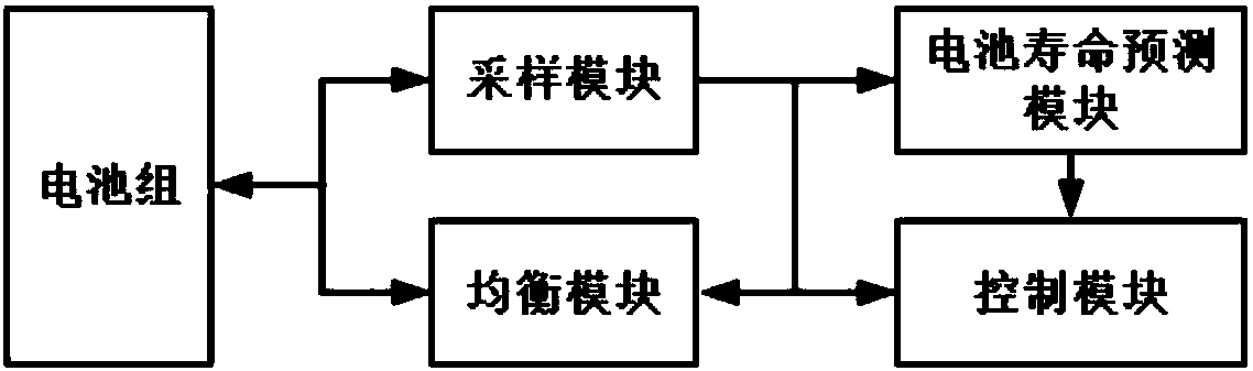 Battery pack equalization system and control method considering lifetime of batteries