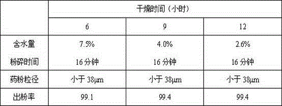 A kind of stomach and digestion tablet and preparation method thereof