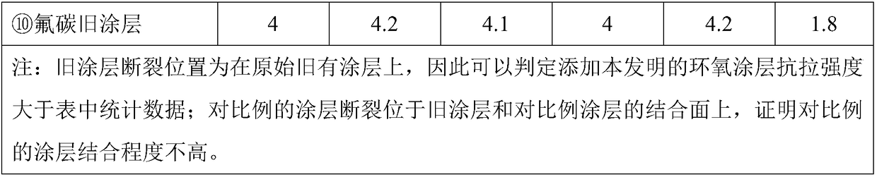 A kind of epoxy coating and preparation method thereof, coating method