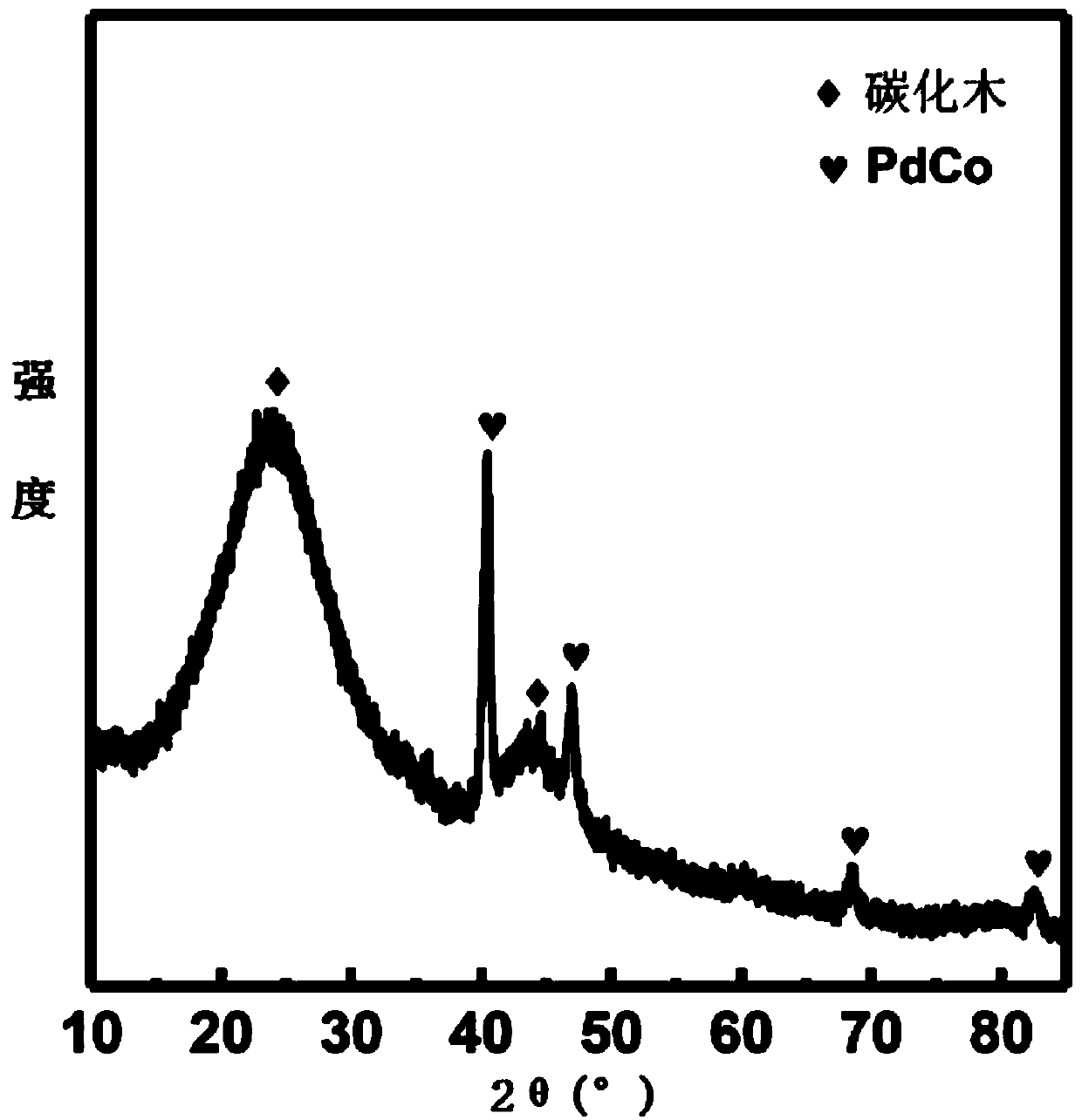 Preparation method of carbonized wood loaded PdCo alloy composite electrocatalyst