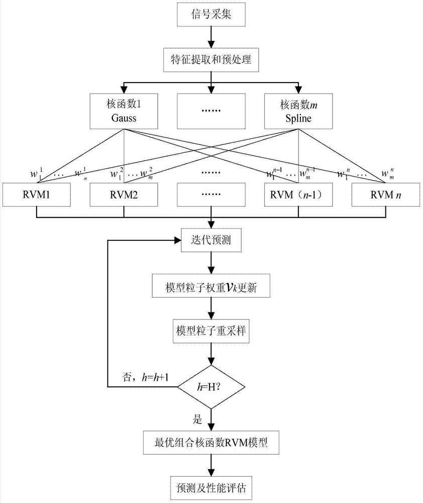 A Rolling Bearing Life Prediction Model Based on Adaptive Multi-Core Combined Correlation Vector Machine