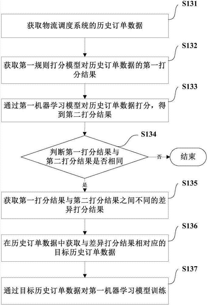 Logistics scheduling method and logistics scheduling device