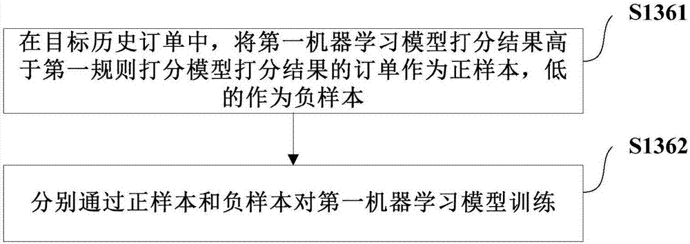 Logistics scheduling method and logistics scheduling device