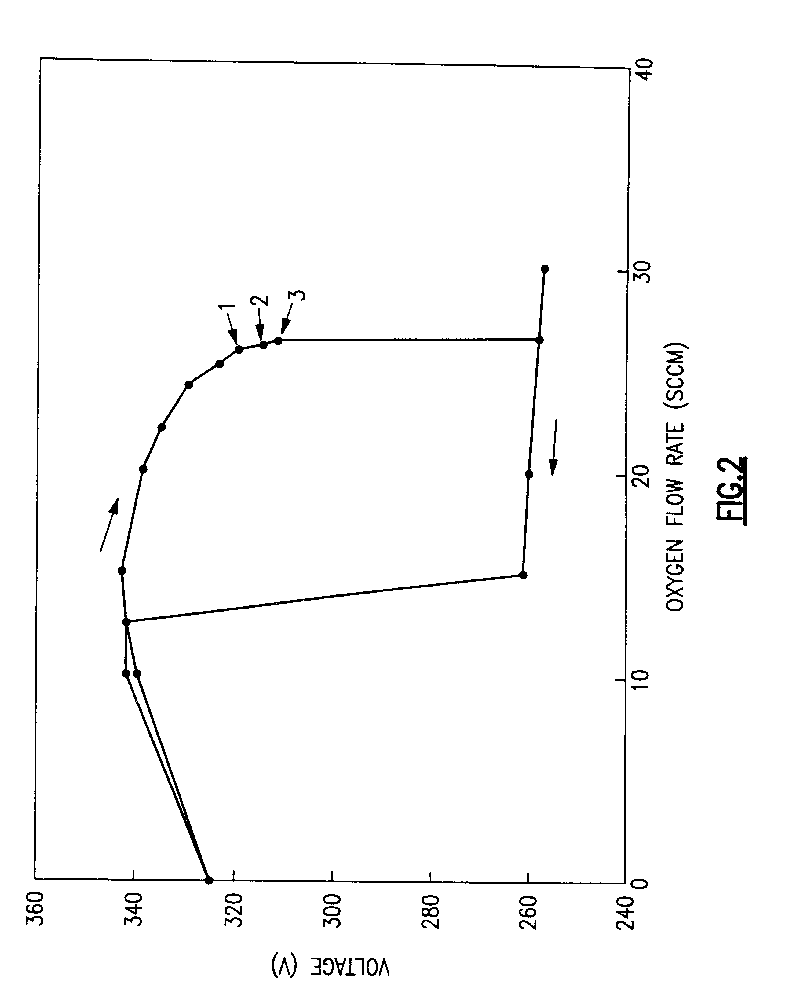 Stable high rate reactive sputtering