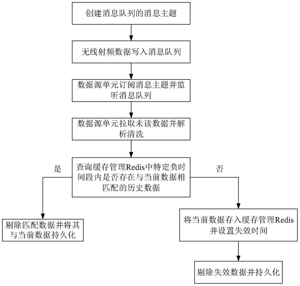 A wireless radio frequency data screening device and method based on streaming computing