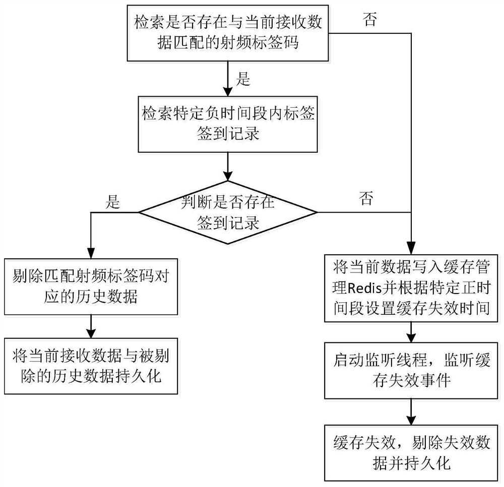 A wireless radio frequency data screening device and method based on streaming computing