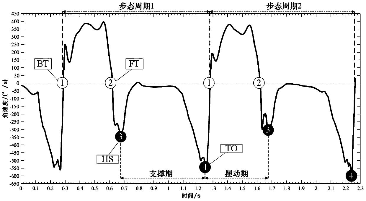 Gait phase analysis method for segmented local peak detection