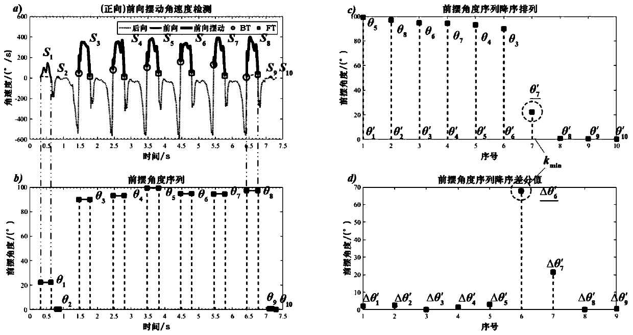 Gait phase analysis method for segmented local peak detection