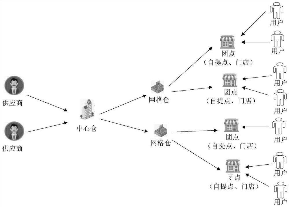 Logistics data processing method, device and equipment based on community group purchase mode