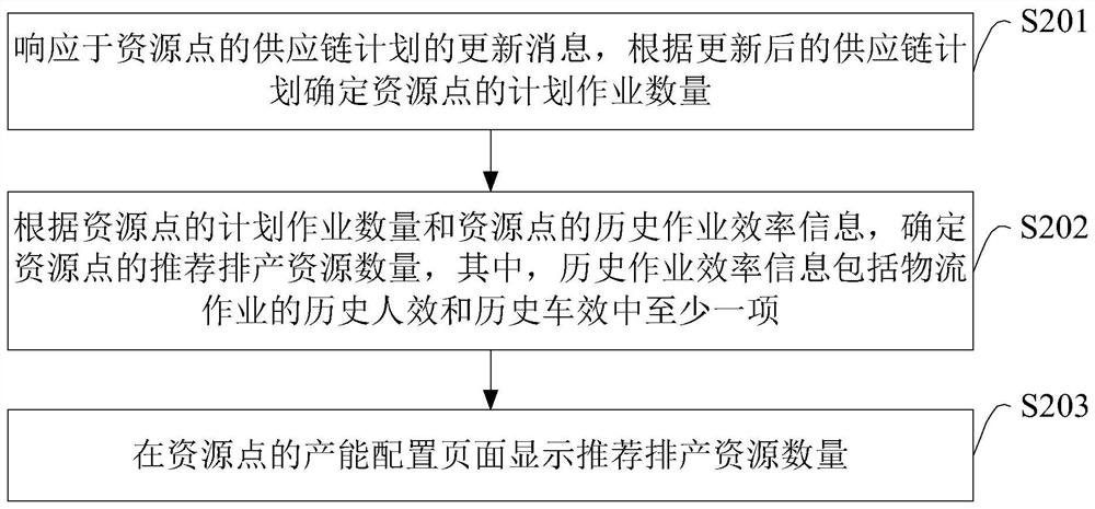 Logistics data processing method, device and equipment based on community group purchase mode