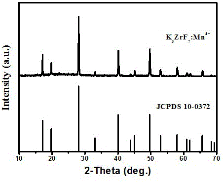 Novel Mn&lt;4+&gt; activated high color purity fluoride red light emitting material preparation method