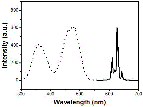 Novel Mn&lt;4+&gt; activated high color purity fluoride red light emitting material preparation method