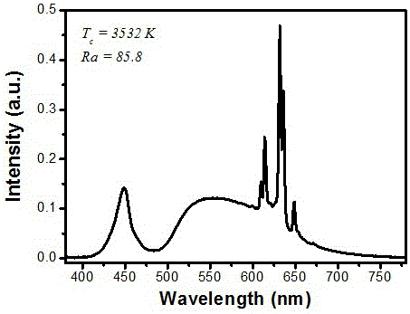 Novel Mn&lt;4+&gt; activated high color purity fluoride red light emitting material preparation method