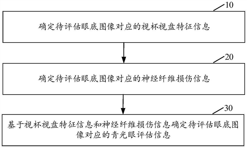 Image evaluation method and device, computer readable storage medium and electronic equipment