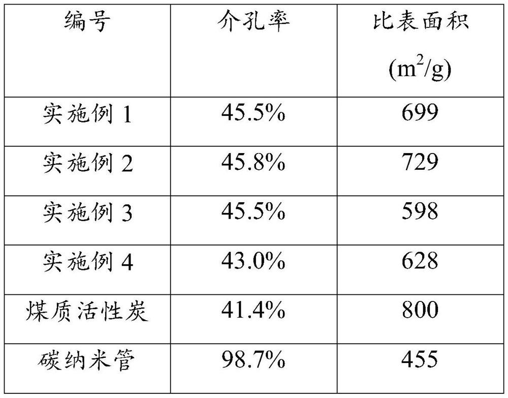 Activated carbon/carbon nanotube composite material, preparation method thereof, catalyst and application of catalyst