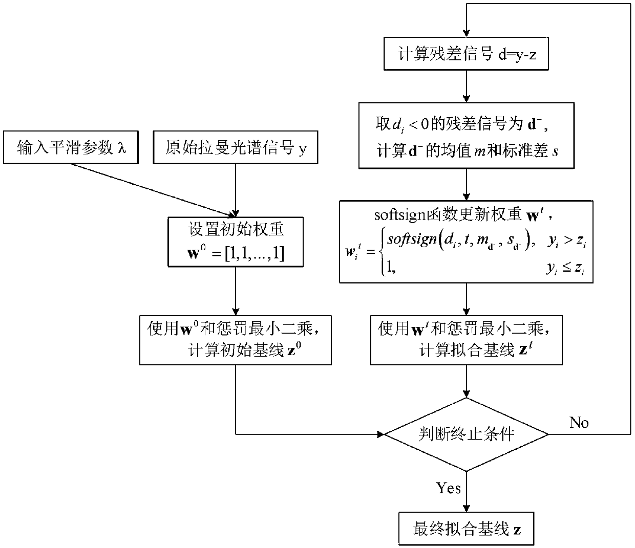 Asymmetric weighted least squares based Raman spectrum detection baseline correction method