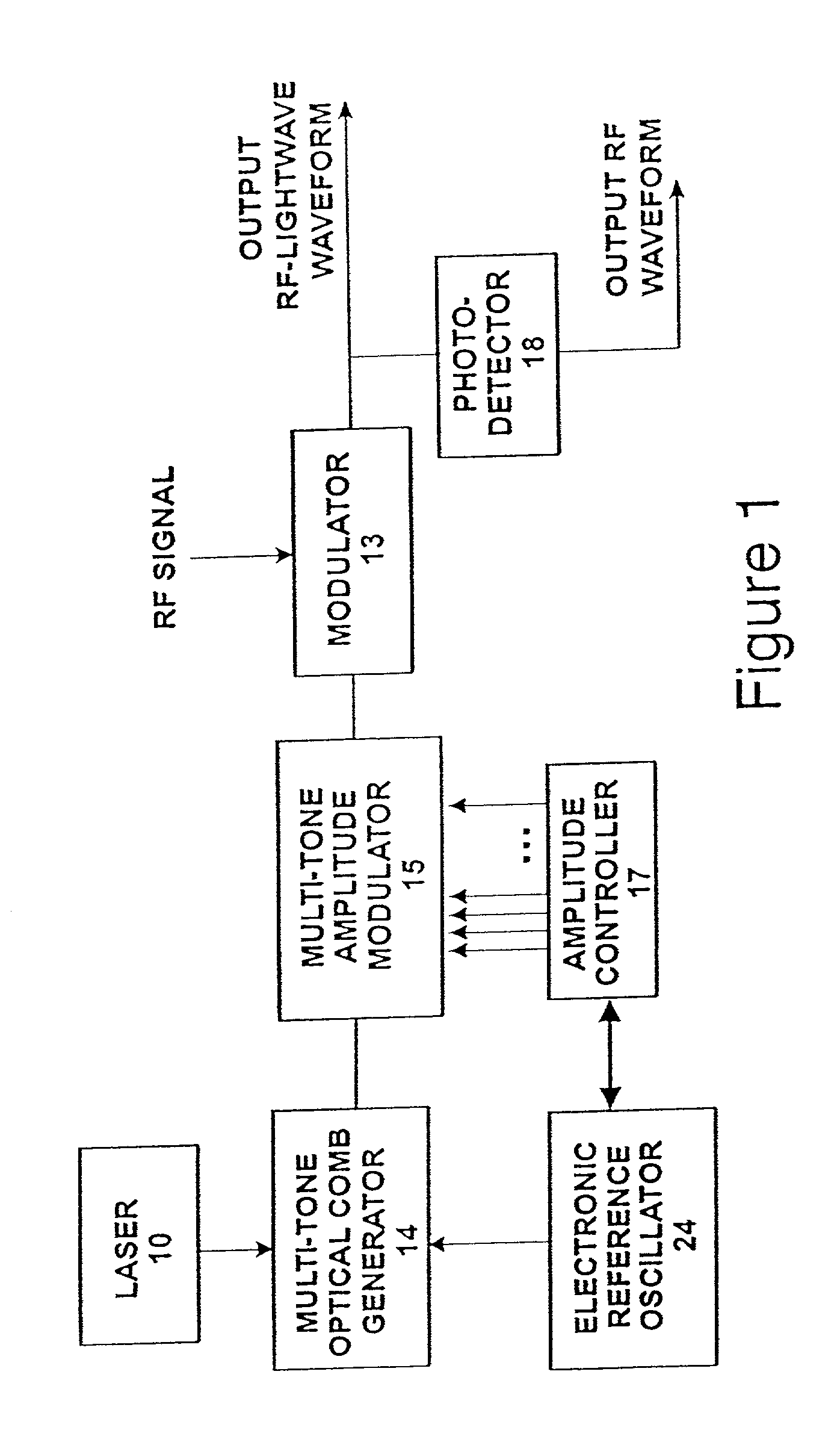 Agile RF-lightwave waveform synthesis and an optical multi-tone amplitude modulator