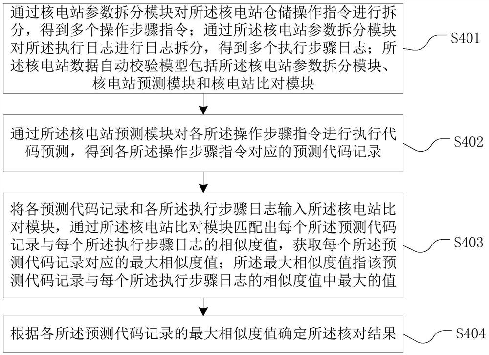 Nuclear power station data automatic verification method, device, equipment and medium