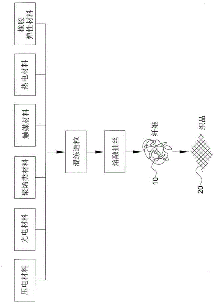 Green energy environmental control fiber, manufacturing method of the same and texture made from the fiber