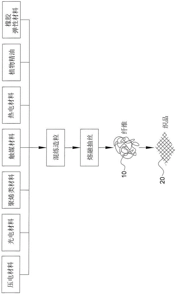 Green energy environmental control fiber, manufacturing method of the same and texture made from the fiber