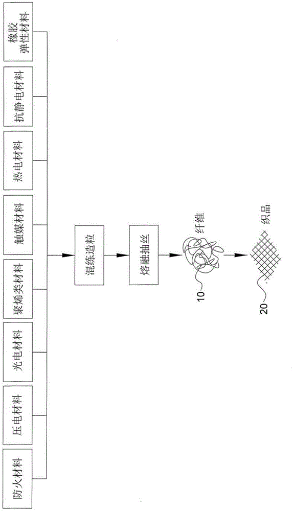 Green energy environmental control fiber, manufacturing method of the same and texture made from the fiber