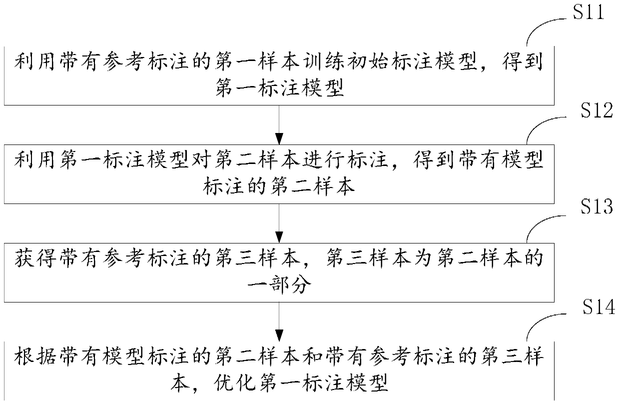 Labeling model training method and device